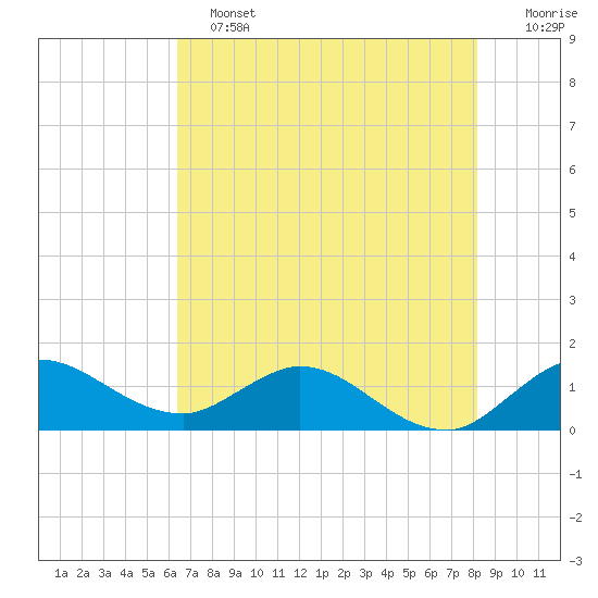 Hobe Sound Bridge tide chart for Tuesday, June 2, 2026