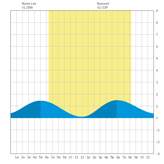 Hobe Sound Bridge tide chart for Tuesday, June 9, 2026