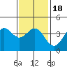 Avalon tide chart for Monday, January 18, 2021