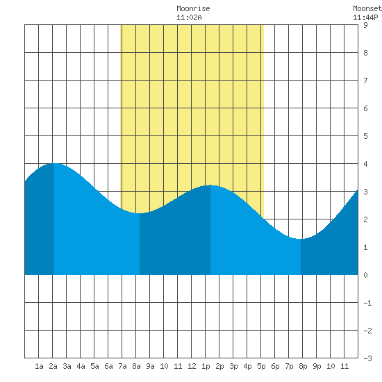 Avalon tide chart for Tuesday, January 19, 2021