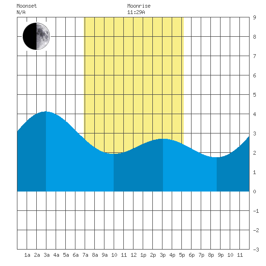 Avalon tide chart for Wednesday, January 20, 2021