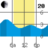 Avalon tide chart for Wednesday, January 20, 2021
