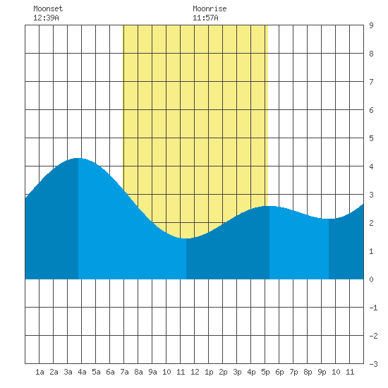 Avalon tide chart for Thursday, January 21, 2021