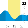 Avalon tide chart for Friday, January 22, 2021