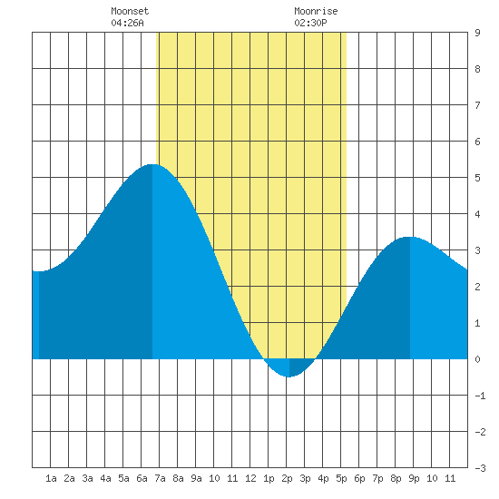 Avalon tide chart for Monday, January 25, 2021