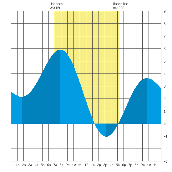 Avalon tide chart for Wednesday, January 27, 2021