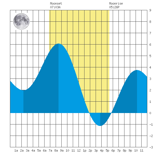 Avalon tide chart for Thursday, January 28, 2021