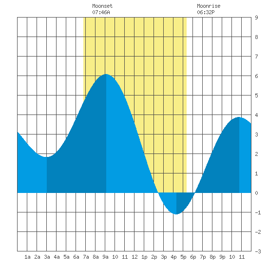 Avalon tide chart for Friday, January 29, 2021