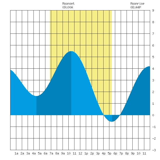 Avalon tide chart for Sunday, January 31, 2021