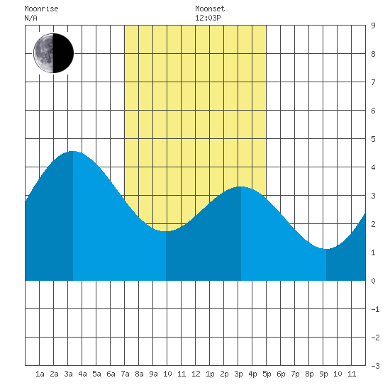 Avalon tide chart for Wednesday, January 6, 2021