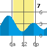 Avalon tide chart for Thursday, January 7, 2021