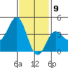Avalon tide chart for Saturday, January 9, 2021