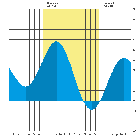 Avalon tide chart for Friday, February 12, 2021