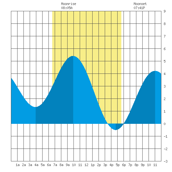 Avalon tide chart for Saturday, February 13, 2021