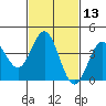 Avalon tide chart for Saturday, February 13, 2021