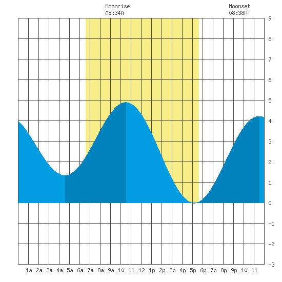 Avalon tide chart for Sunday, February 14, 2021