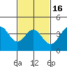Avalon tide chart for Tuesday, February 16, 2021