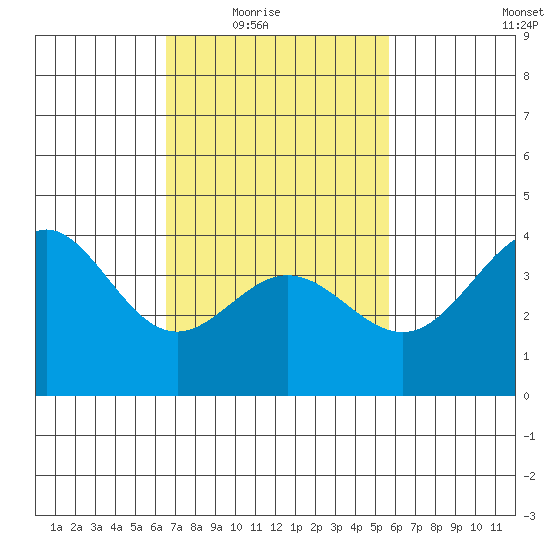 Avalon tide chart for Wednesday, February 17, 2021