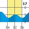 Avalon tide chart for Wednesday, February 17, 2021