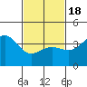 Avalon tide chart for Thursday, February 18, 2021