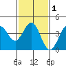 Avalon tide chart for Monday, February 1, 2021