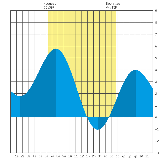 Avalon tide chart for Thursday, February 25, 2021