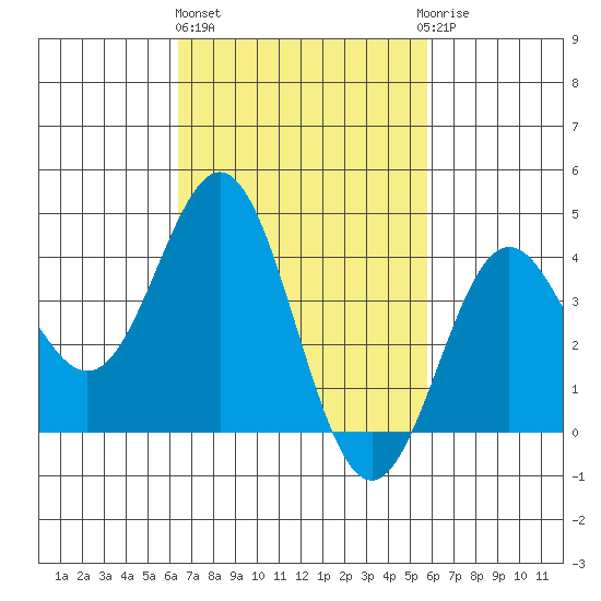 Avalon tide chart for Friday, February 26, 2021