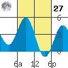 Avalon tide chart for Saturday, February 27, 2021