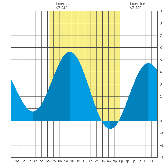 Avalon tide chart for Sunday, February 28, 2021