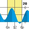 Avalon tide chart for Sunday, February 28, 2021