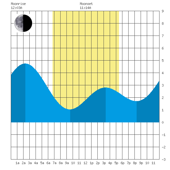 Avalon tide chart for Thursday, February 4, 2021