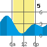 Avalon tide chart for Friday, February 5, 2021