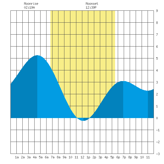 Avalon tide chart for Saturday, February 6, 2021
