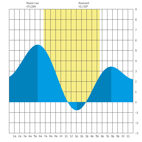 Avalon tide chart for Sunday, February 7, 2021