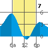 Avalon tide chart for Sunday, February 7, 2021