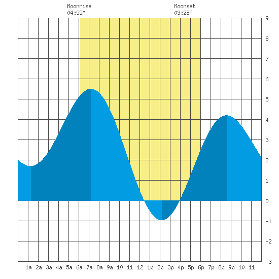 Avalon tide chart for Wednesday, March 10, 2021
