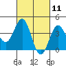 Avalon tide chart for Thursday, March 11, 2021