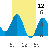 Avalon tide chart for Friday, March 12, 2021