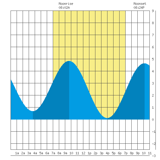 Avalon tide chart for Sunday, March 14, 2021