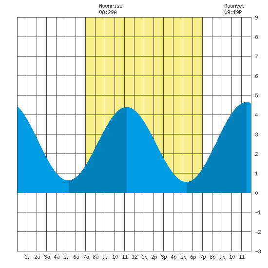 Avalon tide chart for Monday, March 15, 2021