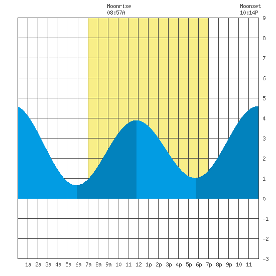 Avalon tide chart for Tuesday, March 16, 2021