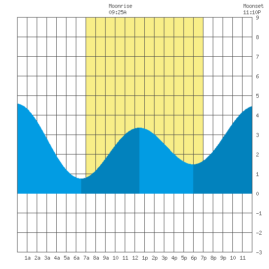 Avalon tide chart for Wednesday, March 17, 2021