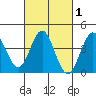 Avalon tide chart for Monday, March 1, 2021