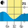 Avalon tide chart for Sunday, March 21, 2021