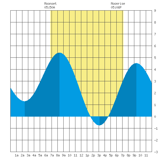 Avalon tide chart for Friday, March 26, 2021