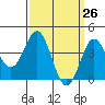Avalon tide chart for Friday, March 26, 2021