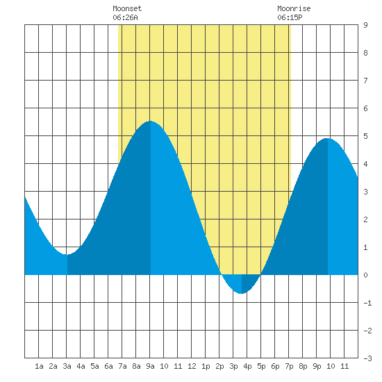 Avalon tide chart for Saturday, March 27, 2021