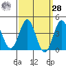 Avalon tide chart for Sunday, March 28, 2021