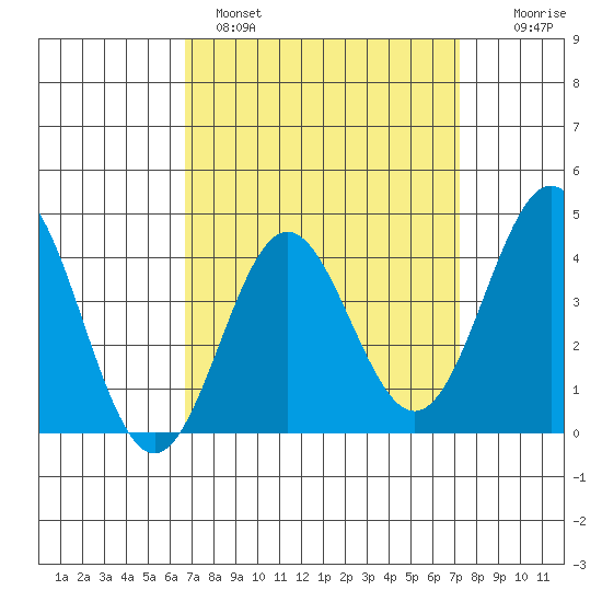 Avalon tide chart for Tuesday, March 30, 2021