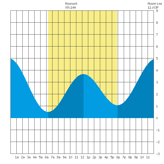Avalon tide chart for Wednesday, March 3, 2021